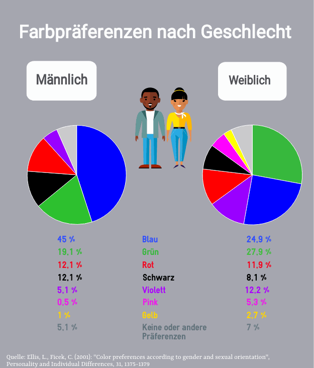 Farbpräferenzen nach Geschlecht Farbpräferenzen nach Geschlecht