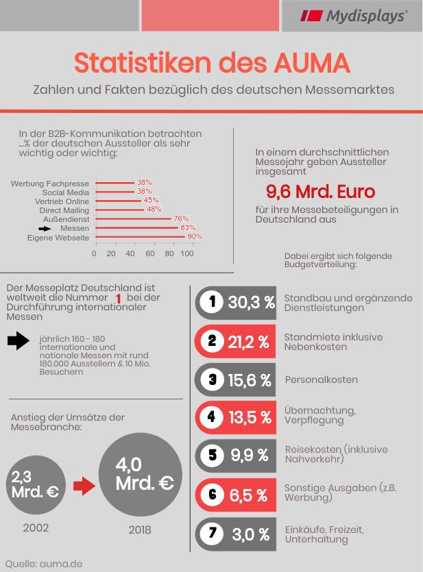Wie viel kostet ein Stand auf einer Messe?